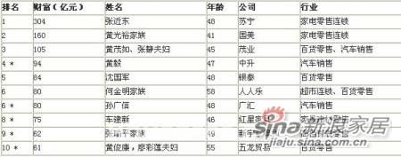 2010年中国家具行业十大影响力新闻