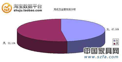 周成交金额性别分析