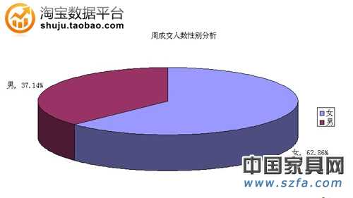 周成交人数性别分析