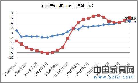 2010年12月CPI为4.6% 全年GDP增幅10.3%