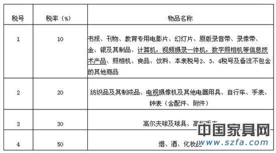 《进境物品税调整方案》名单