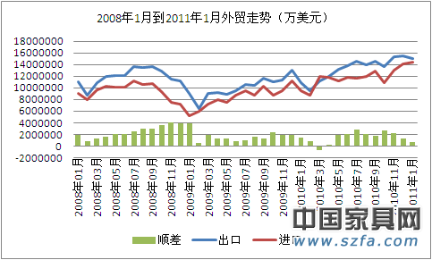 1月外贸进出口快速增长 贸易顺差同比减53.5%