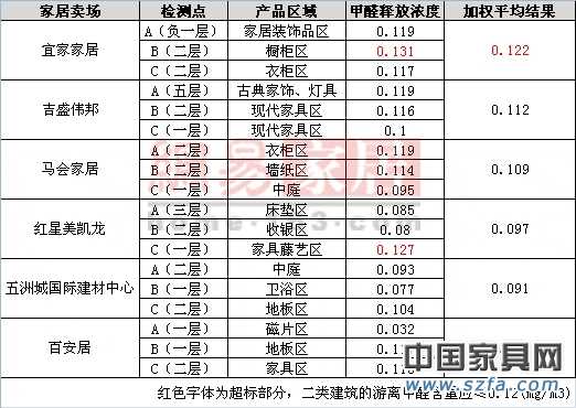 六大卖场检测结果