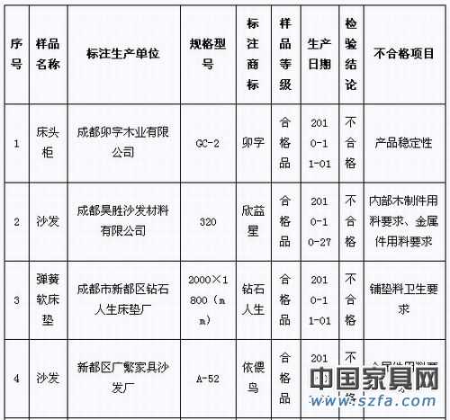 2010年第4季度家具产品质量省级监督抽查(专项)不合格产品及生产企业统计表