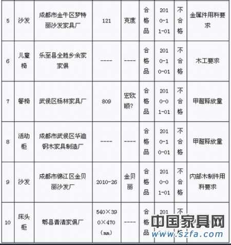 2010年第4季度家具产品质量省级监督抽查(专项)不合格产品及生产企业统计表