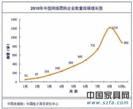 家居团购市场走向