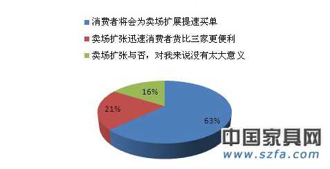 卖场迅速扩张是利还是弊？