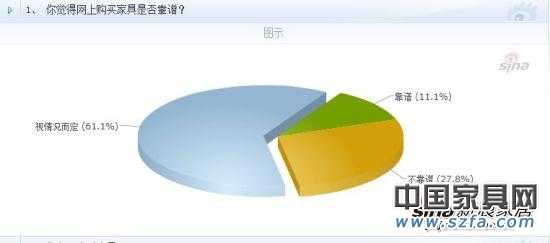 你觉得网上购买家具是否靠谱