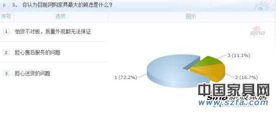 你认为目前网购家具最大的顾虑是什么