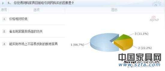 你觉得网购家居目前最吸引网民够买的因素是