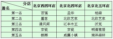 北京红星美凯龙其他店面实木家具销量排名 北京红星美凯龙其他店面实木家具销量排名