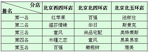 北京红星美凯龙其他店面板式家具销量排名 北京红星美凯龙其他店面板式家具销量排名