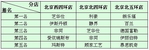 北京红星美凯龙其他店面沙发软体类销量排名 北京红星美凯龙其他店面沙发软体类销量排名