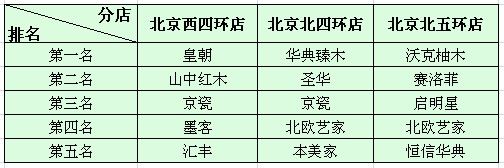 北京红星美凯龙其他店面实木家具销量排名 北京红星美凯龙其他店面实木家具销量排名
