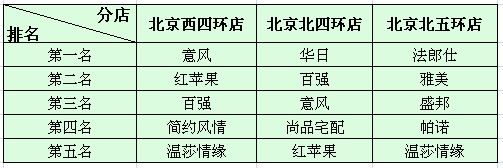 北京红星美凯龙其他店面板式家具销量排名 北京红星美凯龙其他店面板式家具销量排名