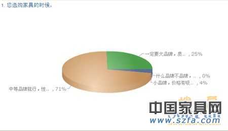 中国购房者新居首选家具品牌 消费需求调查报告