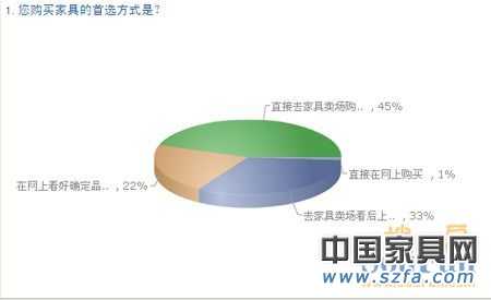 中国购房者新居首选家具品牌 消费需求调查报告