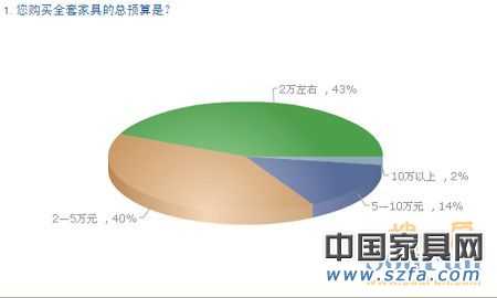 中国购房者新居首选家具品牌 消费需求调查报告