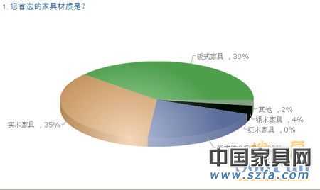 中国购房者新居首选家具品牌 消费需求调查报告