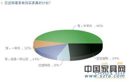 中国购房者新居首选家具品牌 消费需求调查报告 高达96%的受调查者有购买家具计划 