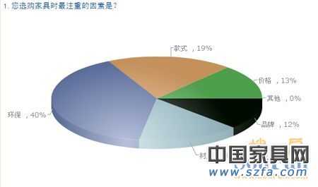 中国购房者新居首选家具品牌 消费需求调查报告