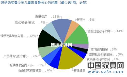 儿童家具消费调查结果出炉 家长重视“环保健康”