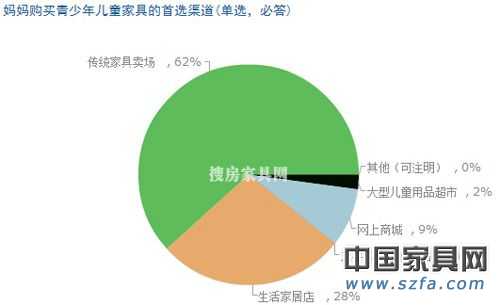 儿童家具消费调查结果出炉 家长重视“环保健康”