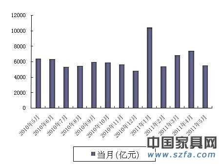 5月人民币贷款增加5516亿元 同比少增千亿元