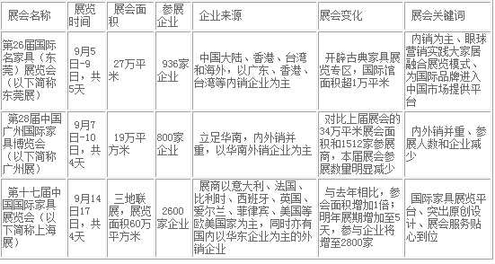 秋季三大家具展区域差别明显 未来仍需冷思考