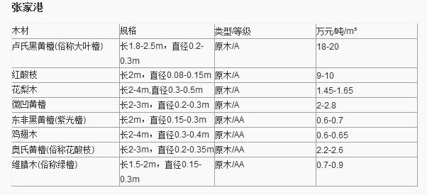 全国主要木材市场红木家具材料价格表_