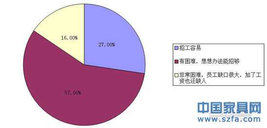 家具行业景气状况大调查 企业家信心依然不减