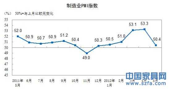 制造业PMI指数走势图。(图片来源：国家统计局)