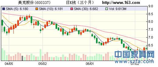 美克美家股份 下半年的盈利增速有望大幅提升