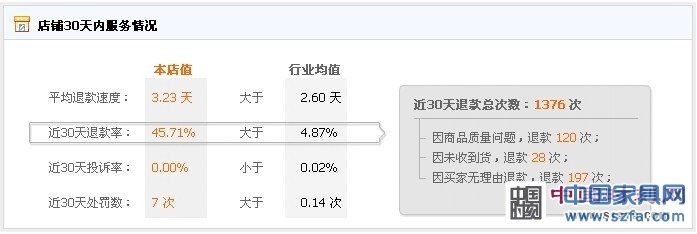 顾家家居30天内退款记录显示因“未收到货”而退款的次数达28次