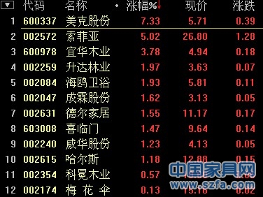 楼市回暖又逢年关 家居用品走强美克股份大涨
