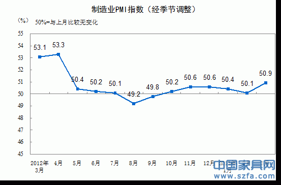 3月我国制造业PMI为50.9%连续6月保持50%以上