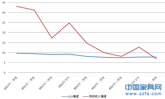 网易600字：中国财政收入首次低于GDP增速