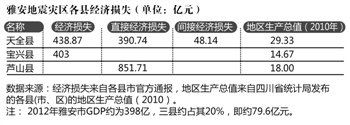 芦山地震三个重灾县上报经济损失近1700亿(图)