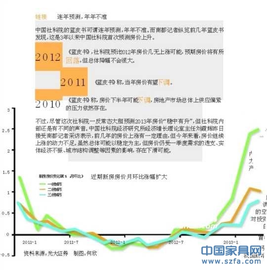 社科院首次预测房价上升 连年预测下降均不准