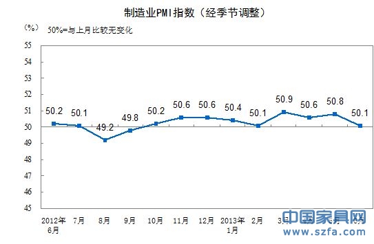 制造业PMI走势图。（来源：统计局网站）