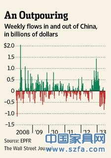 WSJ:外资持续撤离中国市场