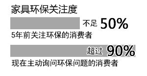 近九成消费者关注家具是否环保，5年时间翻了一番