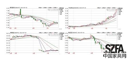 美克股份（左上）索菲亚（左下）升达林业（右上）兔宝宝（右下）K线图比对