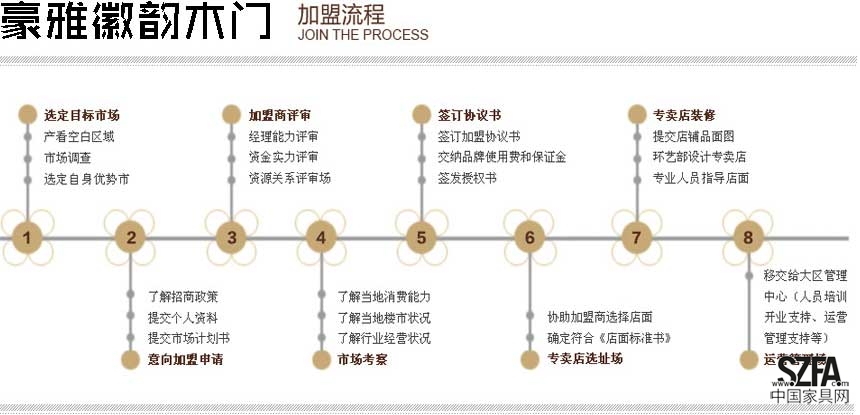 豪雅徽韵木门加盟流程4