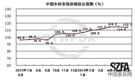 图片来源：商务部流通业发展司中国木材与木制品流通协会