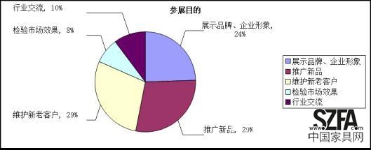 东莞家具展观察 参展企业大多开拓三四线市场