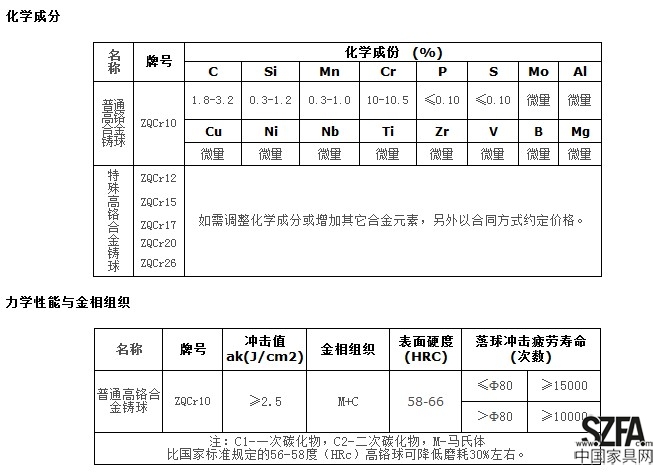 高铬球化学成分