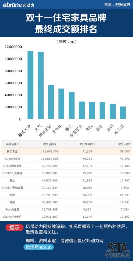 魔方监测的住宅家具类双十一具体数据