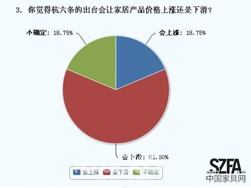 六成网友认为“杭六条”会导致家居产品价格下滑