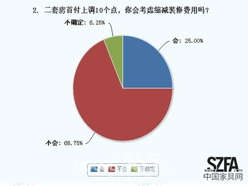 近7成网友表示不会缩短装修费用